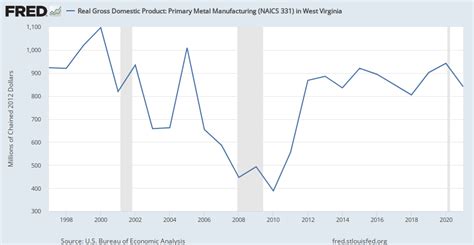 Real Gross Domestic Product: Primary Metal Manufacturing 